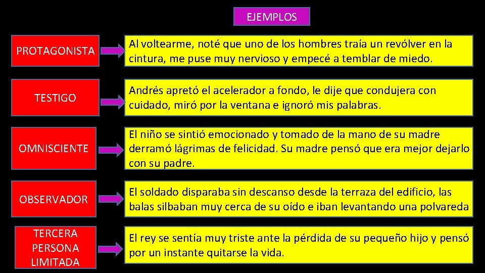 EJEMPLOS PROTAGONISTA TESTIGO Al voltearme, noté que uno de los hombres traía un revólver