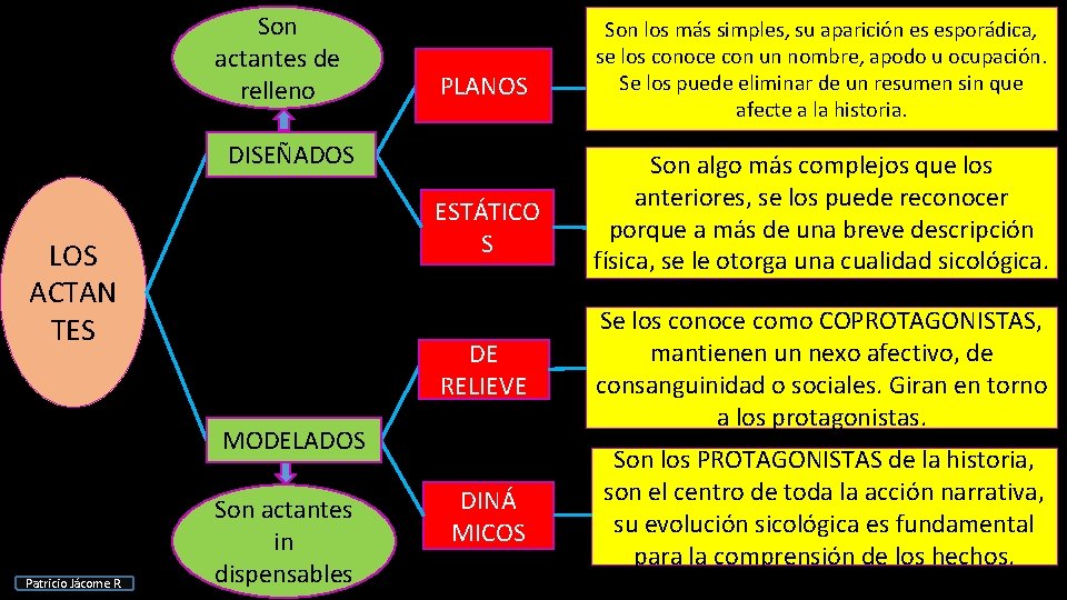 Son actantes de relleno PLANOS DISEÑADOS ESTÁTICO S LOS ACTAN TES Patricio Jácome R.