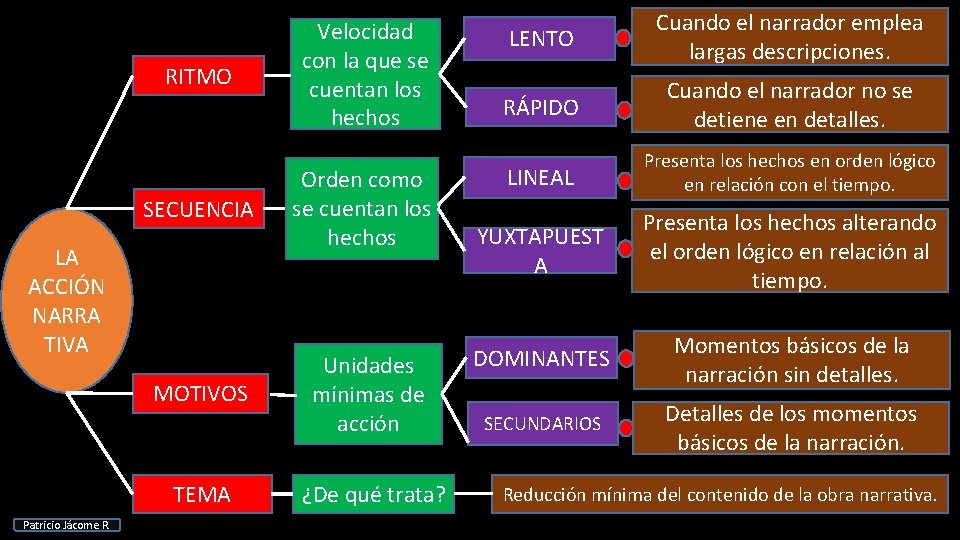 RITMO SECUENCIA LA ACCIÓN NARRA TIVA MOTIVOS TEMA Patricio Jácome R. Velocidad con la