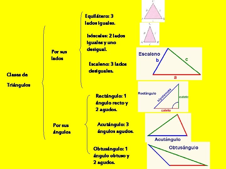 Equilátero: 3 lados iguales. Por sus lados Clases de Isósceles: 2 lados iguales y
