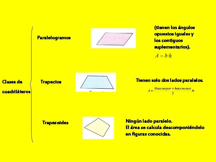 Paralelogramos Clases de Trapecios (tienen los ángulos opuestos iguales y los contiguos suplementarios). Tienen