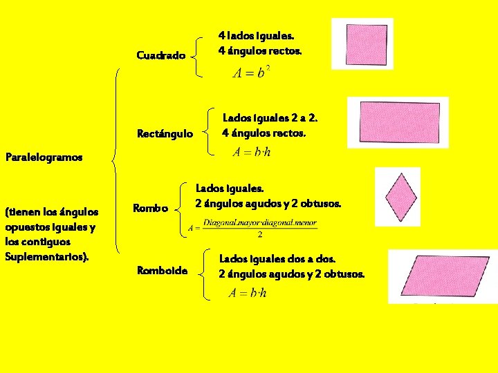 Cuadrado Rectángulo 4 lados iguales. 4 ángulos rectos. Lados iguales 2 a 2. 4