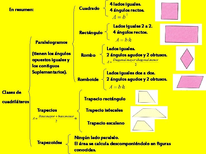 Cuadrado En resumen: Rectángulo 4 lados iguales. 4 ángulos rectos. Lados iguales 2 a