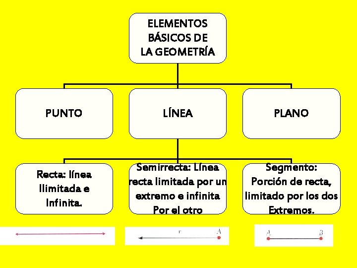 ELEMENTOS BÁSICOS DE LA GEOMETRÍA PUNTO LÍNEA PLANO Recta: línea Ilimitada e Infinita. Semirrecta: