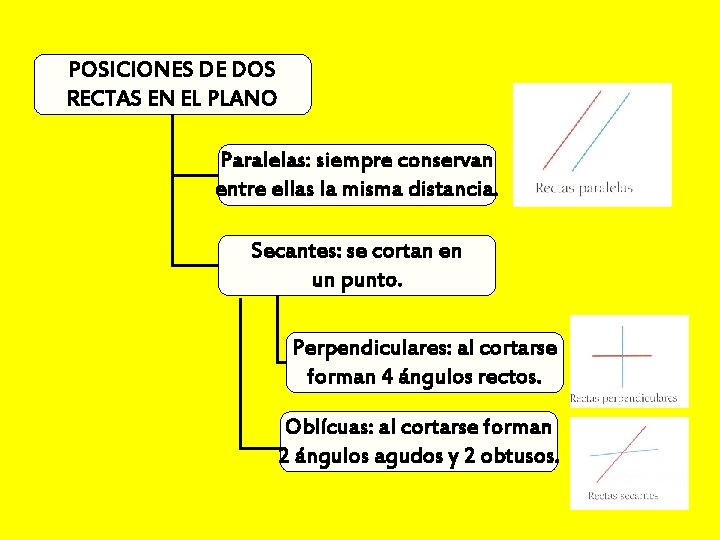 POSICIONES DE DOS RECTAS EN EL PLANO Paralelas: siempre conservan entre ellas la misma