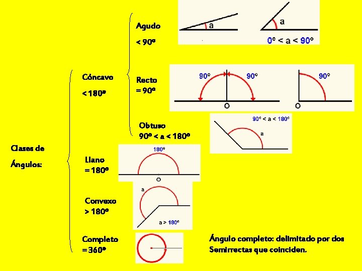 Agudo < 90º Cóncavo < 180º Recto = 90º Obtuso 90º < a <