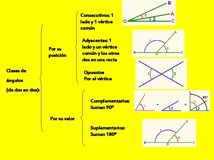 Consecutivos: 1 lado y 1 vértice común Por su posición Clases de Adyacentes: 1