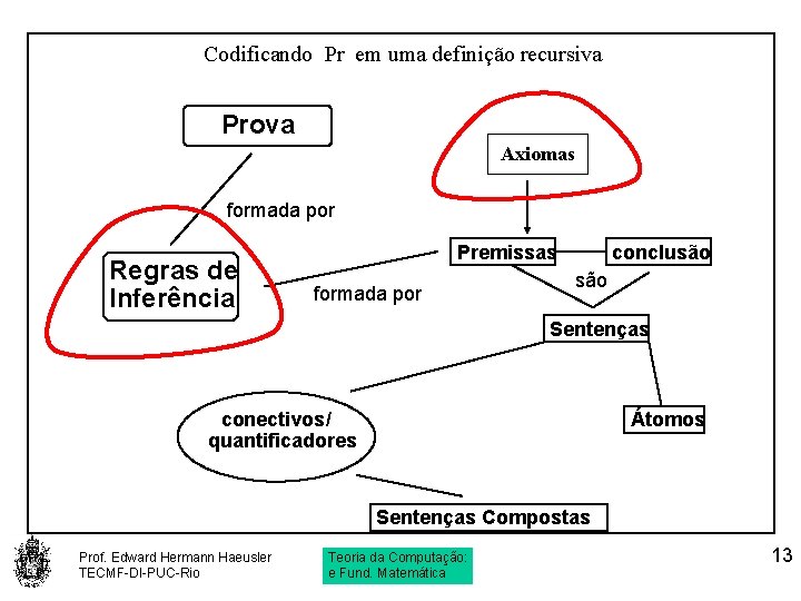 Codificando Pr em uma definição recursiva Prova Axiomas formada por Regras de Inferência Premissas