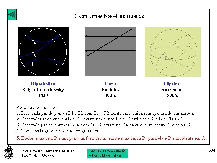 Geometrias Não-Euclidianas Hiperbólica Bolyai-Lobachevsky 1820 Plana Euclides 400’s Elíptica Riemman 1800’s Axiomas de Euclides