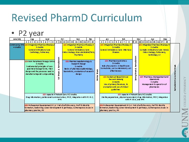 Revised Pharm. D Curriculum • P 2 year 836 Pharmacoeconomics 828 Pharmacoepidemiology & 2