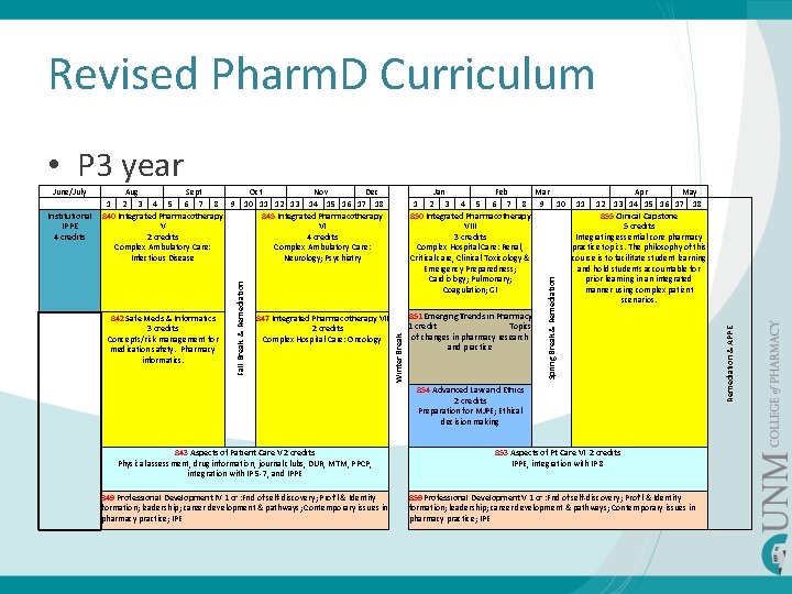 Revised Pharm. D Curriculum • P 3 year 854 Advanced Law and Ethics 2