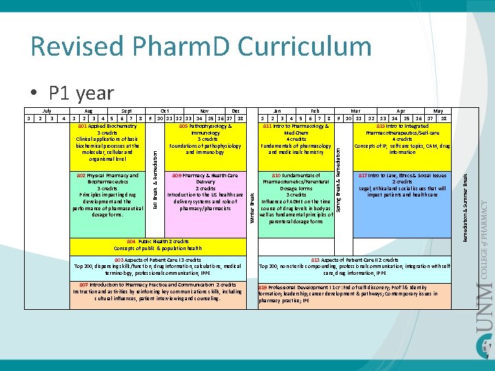 Revised Pharm. D Curriculum • P 1 year Aug Sept Oct Nov Dec 2