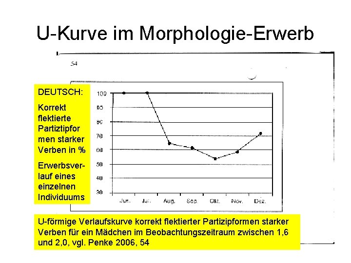 U-Kurve im Morphologie-Erwerb DEUTSCH: Korrekt flektierte Partiztipfor men starker Verben in % Erwerbsverlauf eines