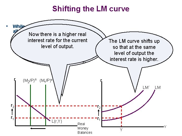 Shifting the LM curve • While changing money demand money supply and allows us.