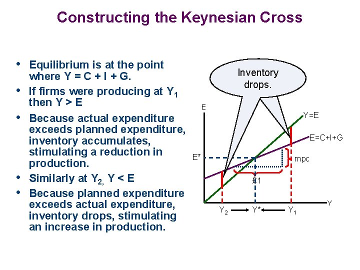 Constructing the Keynesian Cross • Equilibrium is at the point • • where Y