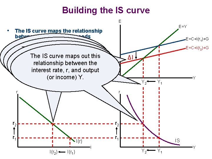 Building the IS curve E E=Y • The IS curve maps the relationship between