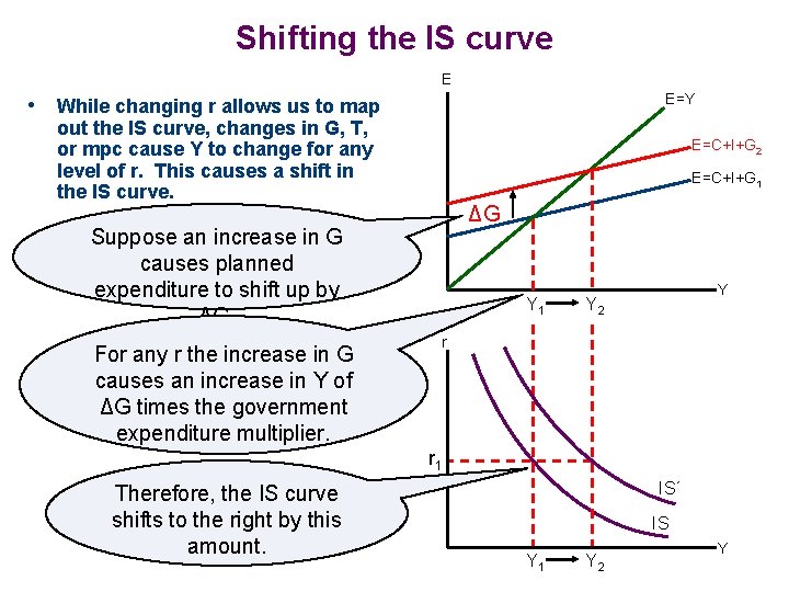 Shifting the IS curve E E=Y • While changing r allows us to map