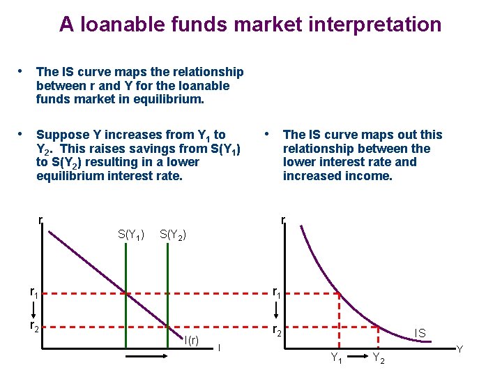 A loanable funds market interpretation • The IS curve maps the relationship between r