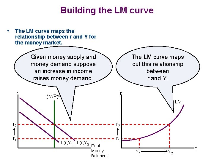 Building the LM curve • The LM curve maps the relationship between r and