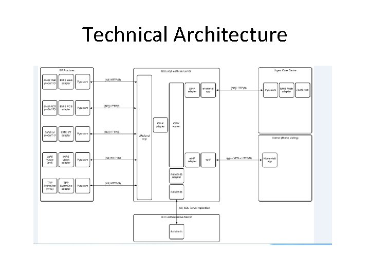 Technical Architecture 