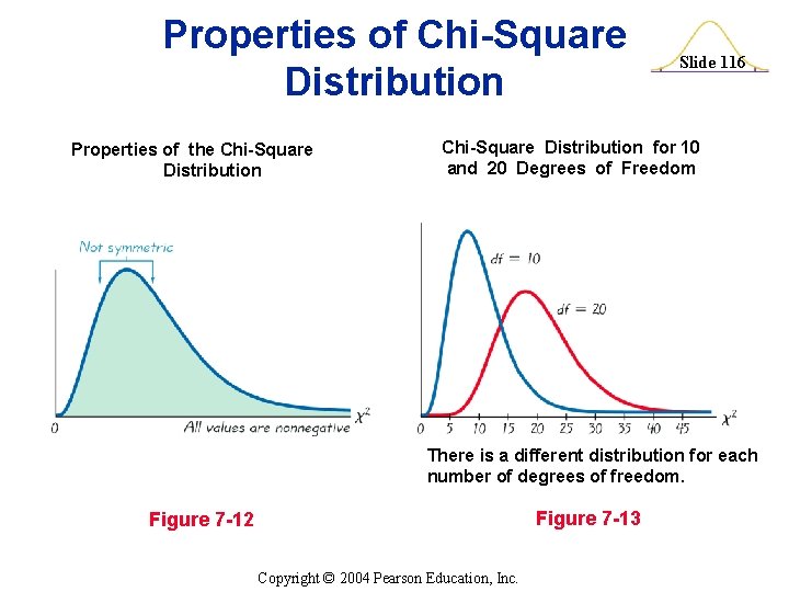 Properties of Chi-Square Distribution Properties of the Chi-Square Distribution Slide 116 Chi-Square Distribution for