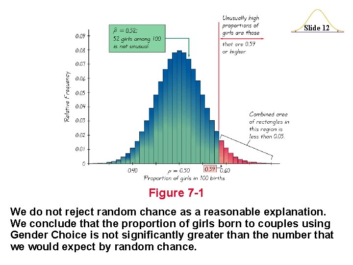 Slide 12 Figure 7 -1 We do not reject random chance as a reasonable