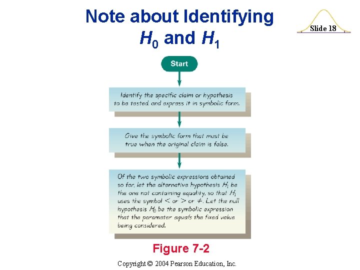 Note about Identifying H 0 and H 1 Figure 7 -2 Copyright © 2004