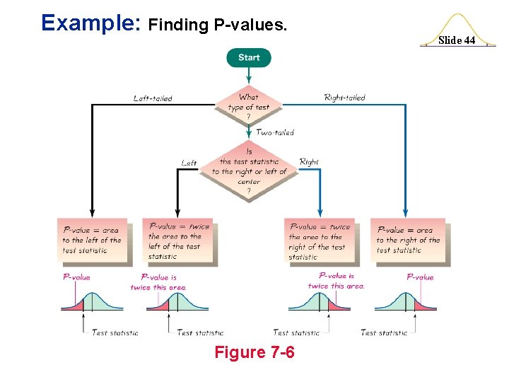 Example: Finding P-values. Figure 7 -6 Slide 44 
