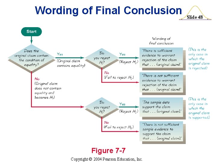 Wording of Final Conclusion Figure 7 -7 Copyright © 2004 Pearson Education, Inc. Slide