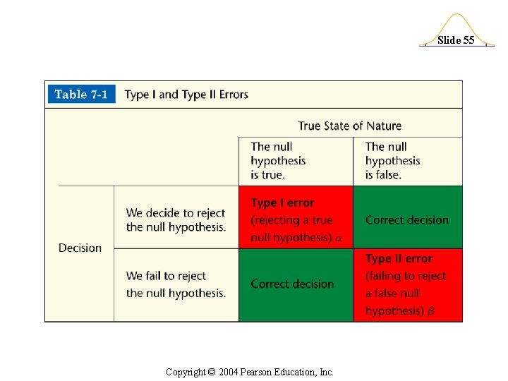 Slide 55 Copyright © 2004 Pearson Education, Inc. 