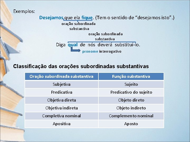 Exemplos: Desejamos que ela fique. (Tem o sentido de “desejamos isto”. ) oração subordinada Exemplos: Desejamos que ela fique. (Tem o sentido de “desejamos isto”. ) oração subordinada