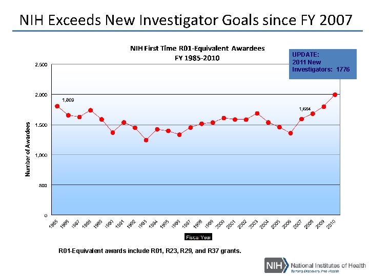 NIH Exceeds New Investigator Goals since FY 2007 UPDATE: 2011 New Investigators: 1776 R NIH Exceeds New Investigator Goals since FY 2007 UPDATE: 2011 New Investigators: 1776 R