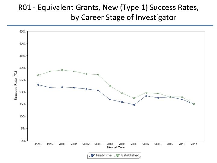 R 01 - Equivalent Grants, New (Type 1) Success Rates, by Career Stage of R 01 - Equivalent Grants, New (Type 1) Success Rates, by Career Stage of