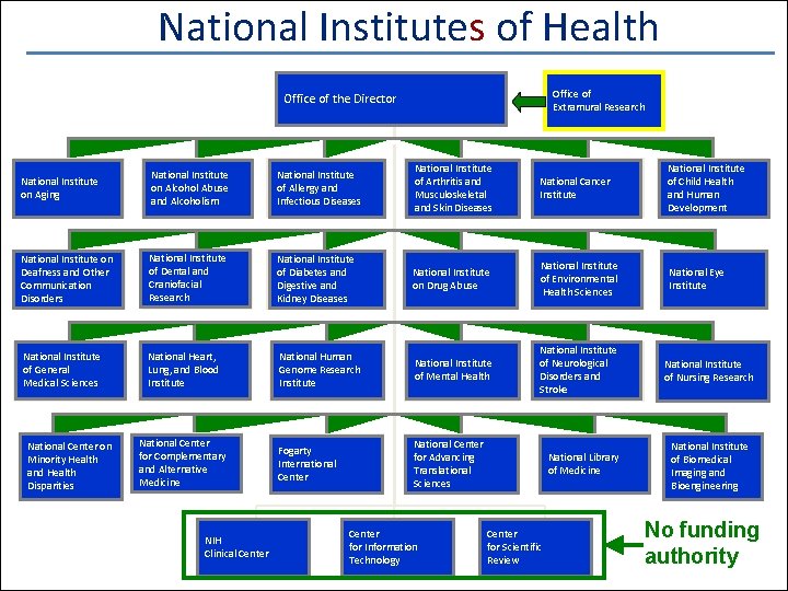 National Institutes of Health Office of Extramural Research Office of the Director National Institute National Institutes of Health Office of Extramural Research Office of the Director National Institute