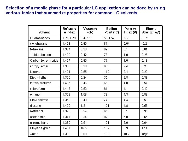 Selection of a mobile phase for a particular LC application can be done by