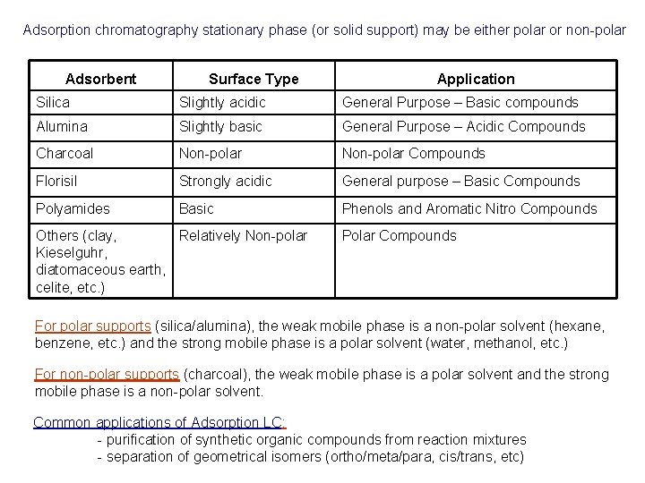 Adsorption chromatography stationary phase (or solid support) may be either polar or non-polar Adsorbent