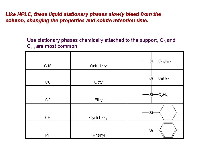 Like NPLC, these liquid stationary phases slowly bleed from the column, changing the properties