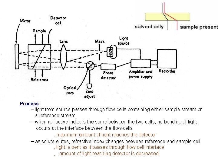 Process: – light from source passes through flow-cells containing either sample stream or a
