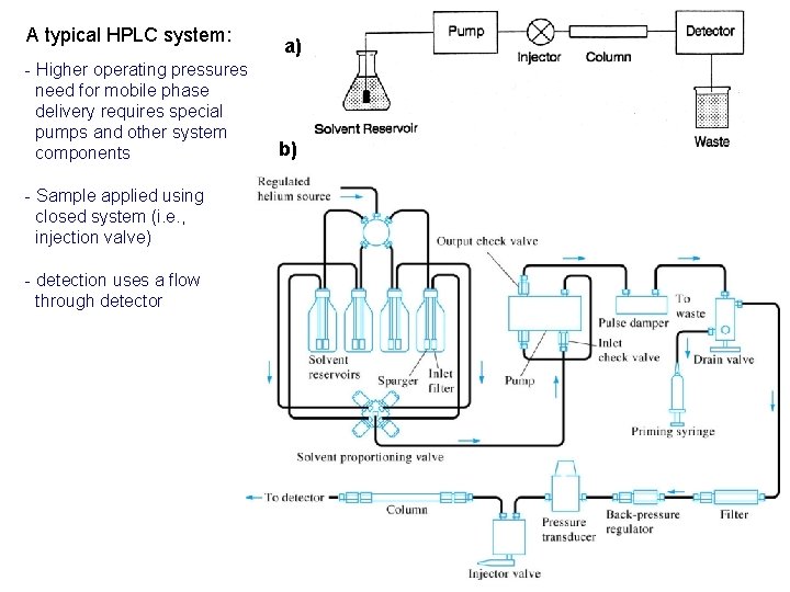 A typical HPLC system: - Higher operating pressures need for mobile phase delivery requires