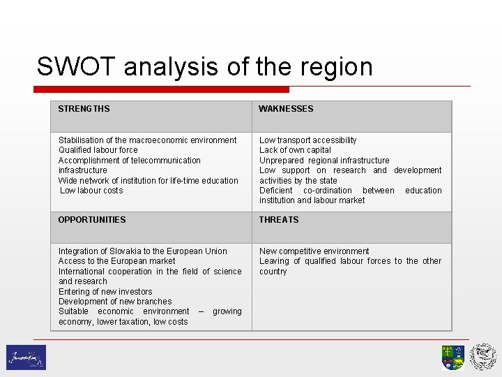 SWOT analysis of the region STRENGTHS WAKNESSES Stabilisation of the macroeconomic environment Qualified labour