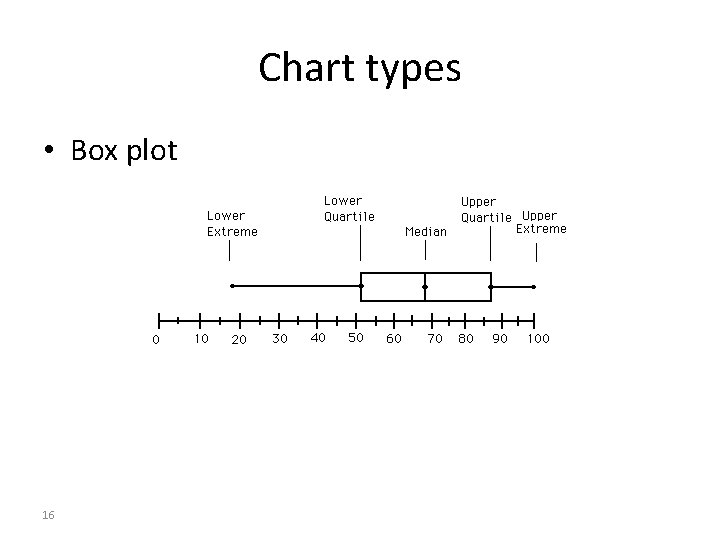 Chart types • Box plot 16 Chart types • Box plot 16