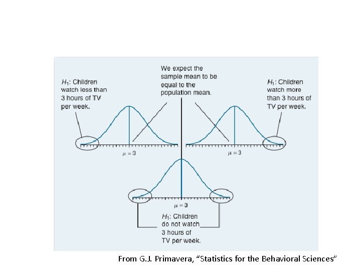 From G. J. Primavera, “Statistics for the Behavioral Sciences” From G. J. Primavera, “Statistics for the Behavioral Sciences”