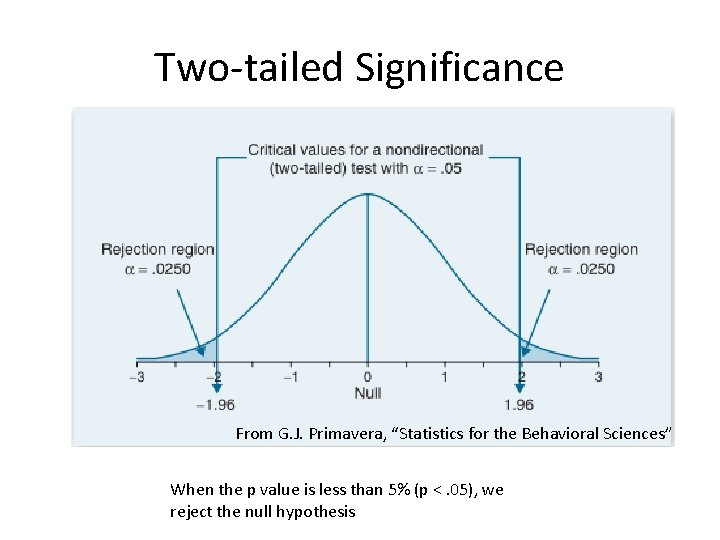 Two-tailed Significance From G. J. Primavera, “Statistics for the Behavioral Sciences” When the p Two-tailed Significance From G. J. Primavera, “Statistics for the Behavioral Sciences” When the p