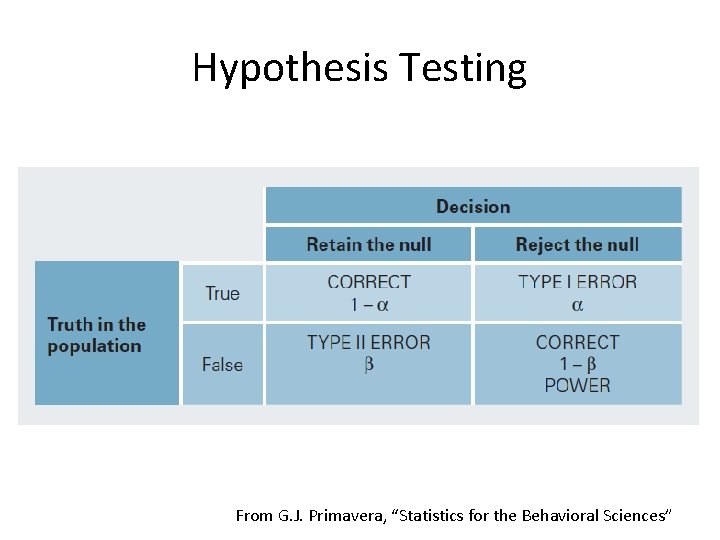 Hypothesis Testing From G. J. Primavera, “Statistics for the Behavioral Sciences” Hypothesis Testing From G. J. Primavera, “Statistics for the Behavioral Sciences”