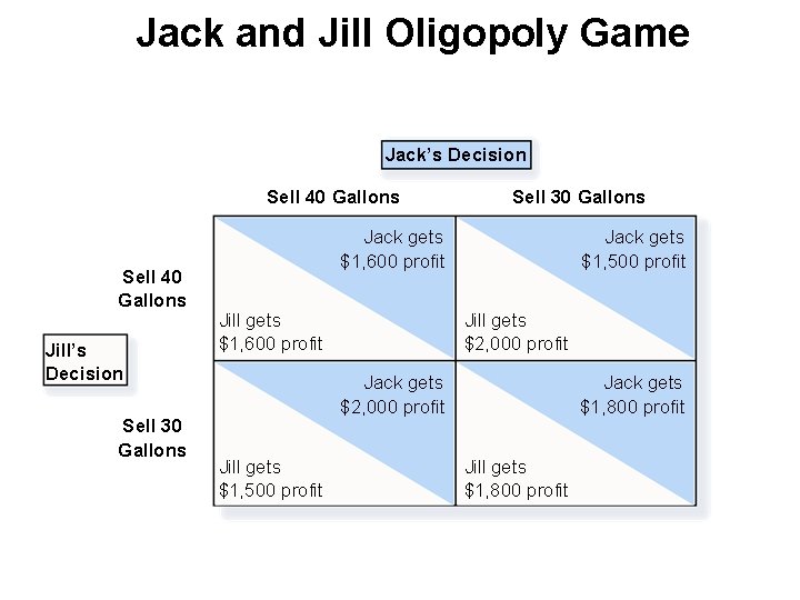 Jack and Jill Oligopoly Game Jack’s Decision Sell 40 Gallons Jill’s Decision Sell 30