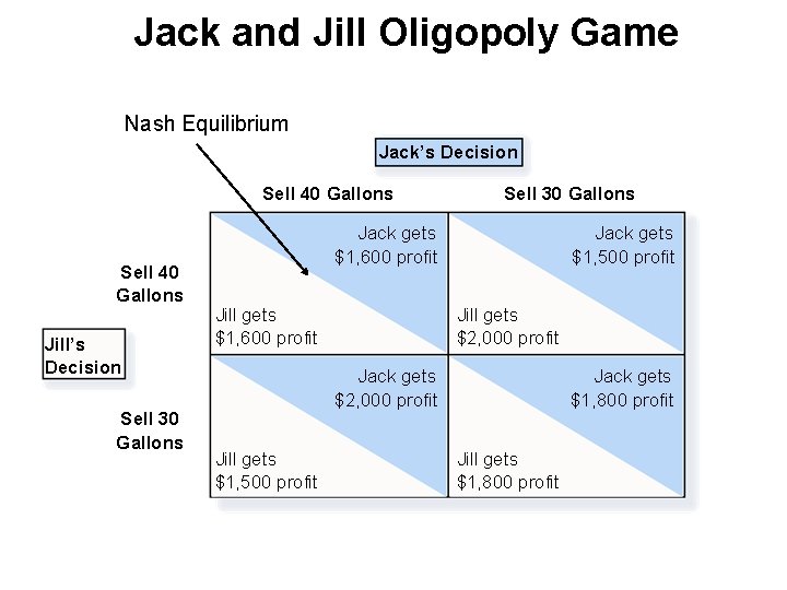 Jack and Jill Oligopoly Game Nash Equilibrium Jack’s Decision Sell 40 Gallons Jill’s Decision