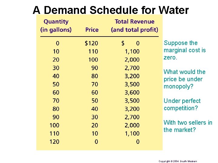 A Demand Schedule for Water Suppose the marginal cost is zero. What would the