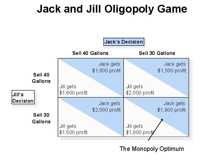 Jack and Jill Oligopoly Game Jack’s Decision Sell 40 Gallons Jill’s Decision Sell 30