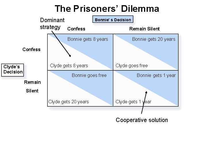 The Prisoners’ Dilemma Dominant strategy Bonnie’ s Decision Confess Bonnie gets 8 years Remain