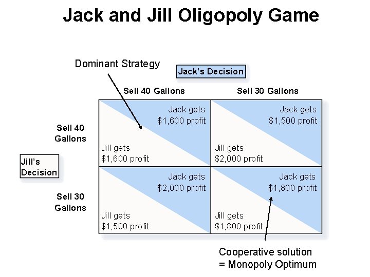 Jack and Jill Oligopoly Game Dominant Strategy Jack’s Decision Sell 40 Gallons Jill’s Decision